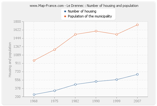 Le Drennec : Number of housing and population
